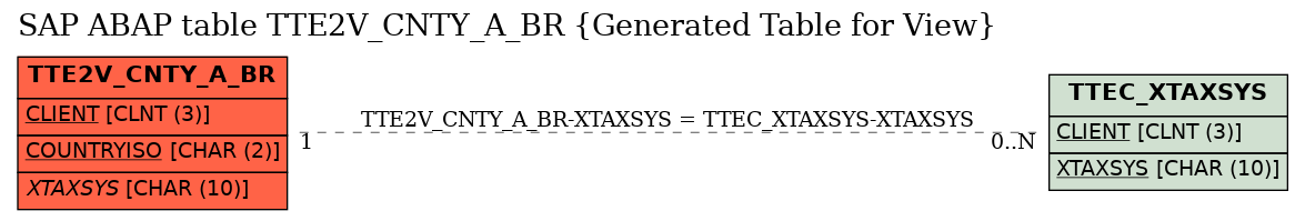 E-R Diagram for table TTE2V_CNTY_A_BR (Generated Table for View)