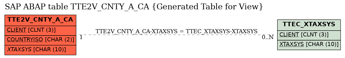 E-R Diagram for table TTE2V_CNTY_A_CA (Generated Table for View)