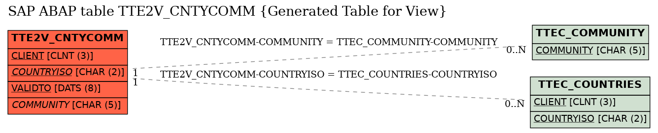 E-R Diagram for table TTE2V_CNTYCOMM (Generated Table for View)