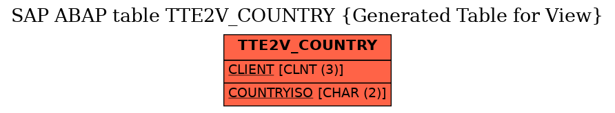 E-R Diagram for table TTE2V_COUNTRY (Generated Table for View)