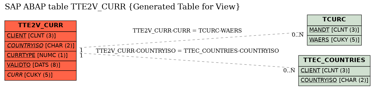 E-R Diagram for table TTE2V_CURR (Generated Table for View)