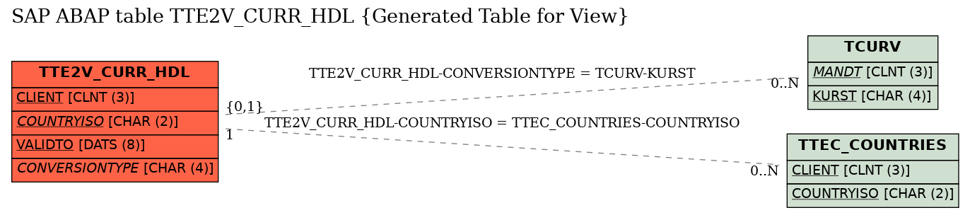 E-R Diagram for table TTE2V_CURR_HDL (Generated Table for View)