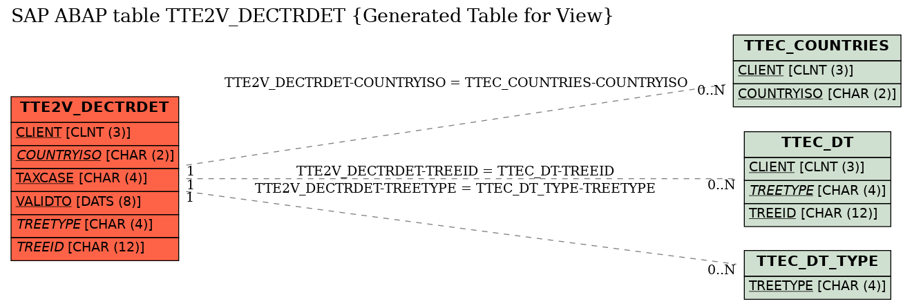 E-R Diagram for table TTE2V_DECTRDET (Generated Table for View)