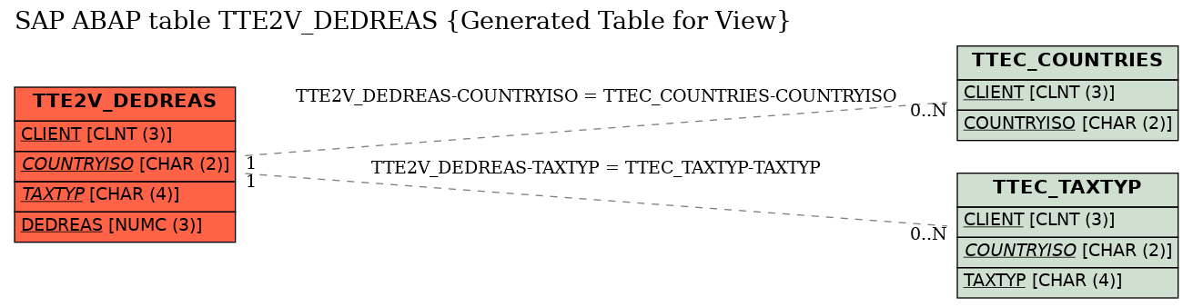 E-R Diagram for table TTE2V_DEDREAS (Generated Table for View)