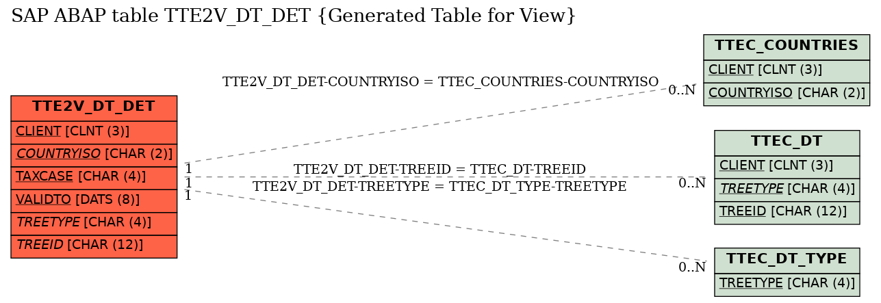 E-R Diagram for table TTE2V_DT_DET (Generated Table for View)