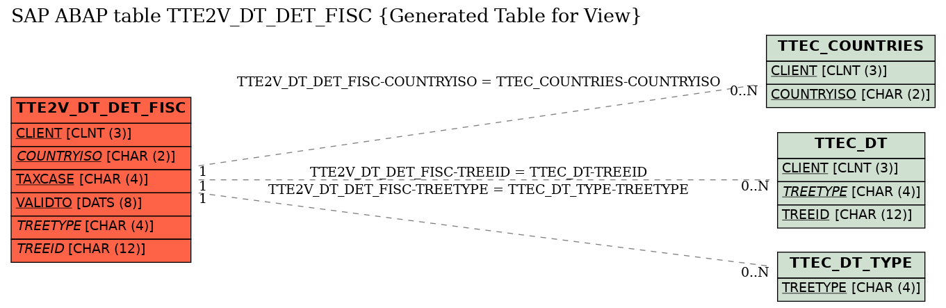 E-R Diagram for table TTE2V_DT_DET_FISC (Generated Table for View)