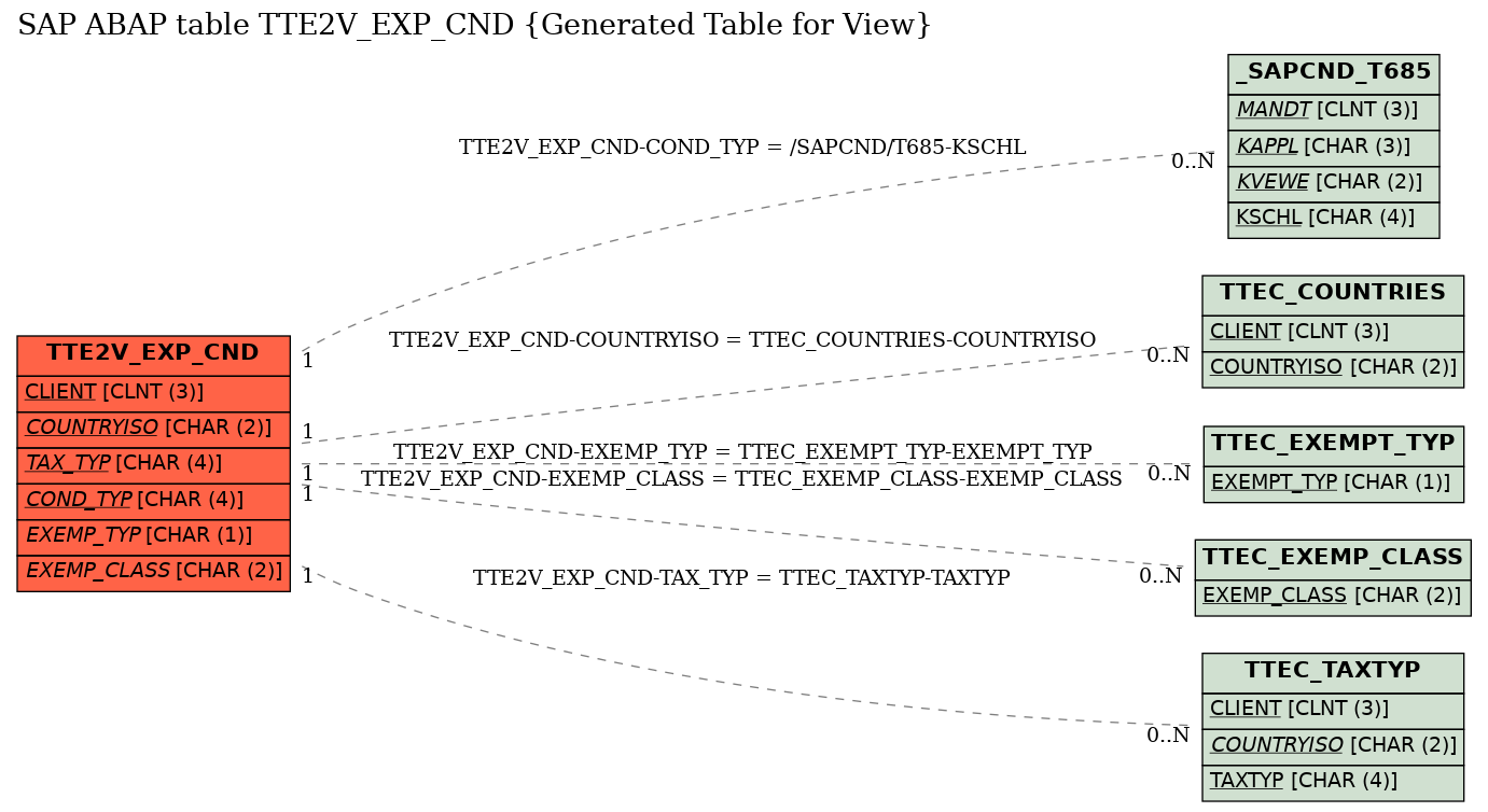 E-R Diagram for table TTE2V_EXP_CND (Generated Table for View)