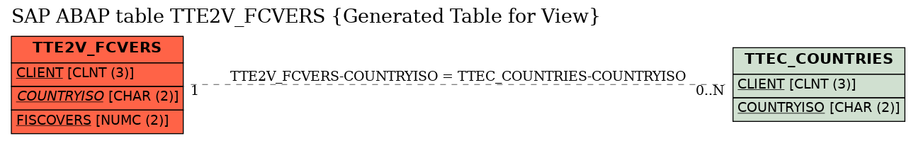 E-R Diagram for table TTE2V_FCVERS (Generated Table for View)