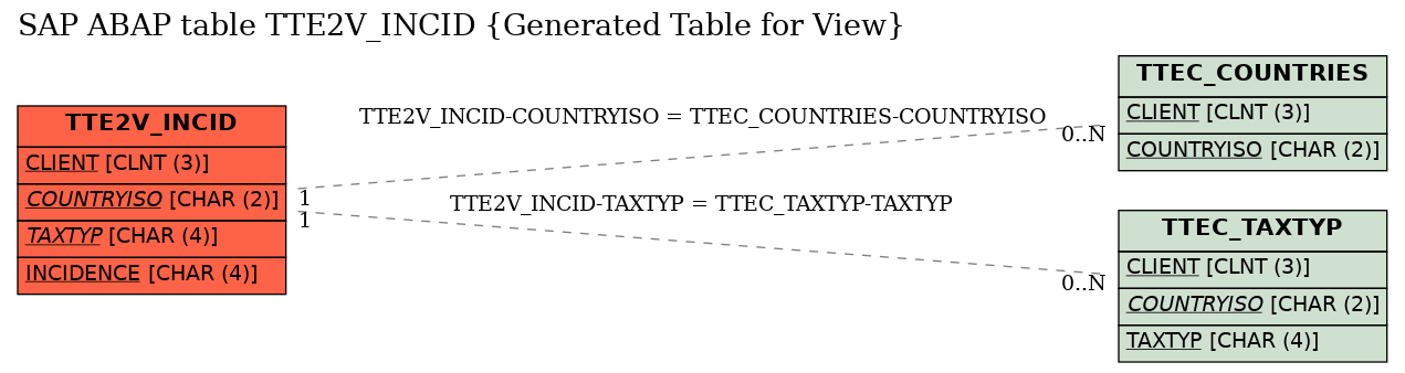 E-R Diagram for table TTE2V_INCID (Generated Table for View)
