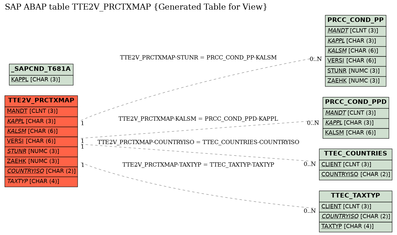 E-R Diagram for table TTE2V_PRCTXMAP (Generated Table for View)