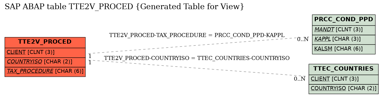 E-R Diagram for table TTE2V_PROCED (Generated Table for View)