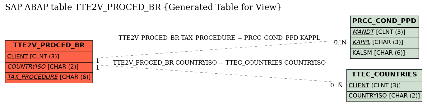 E-R Diagram for table TTE2V_PROCED_BR (Generated Table for View)