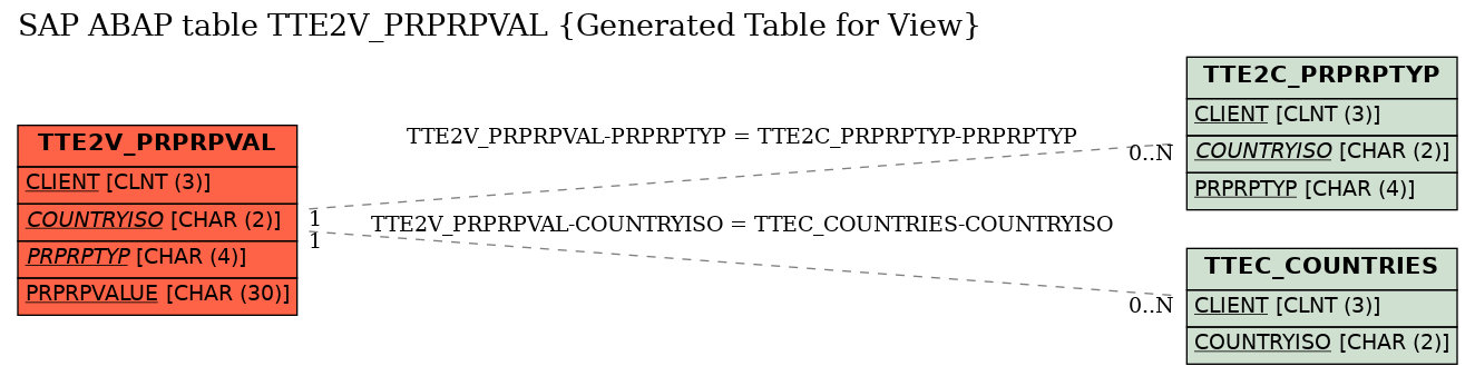 E-R Diagram for table TTE2V_PRPRPVAL (Generated Table for View)