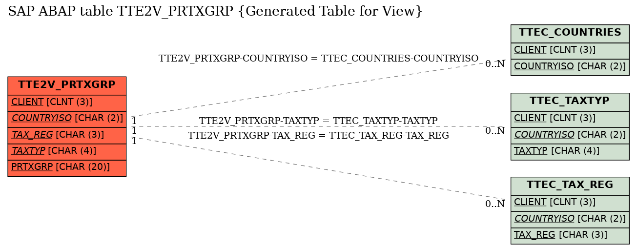 E-R Diagram for table TTE2V_PRTXGRP (Generated Table for View)