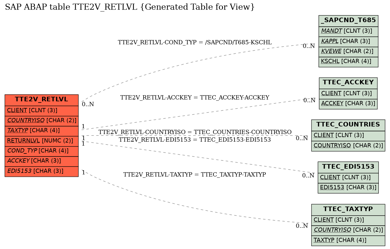 E-R Diagram for table TTE2V_RETLVL (Generated Table for View)