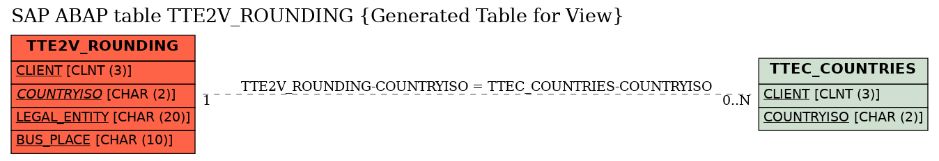 E-R Diagram for table TTE2V_ROUNDING (Generated Table for View)