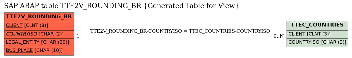 E-R Diagram for table TTE2V_ROUNDING_BR (Generated Table for View)