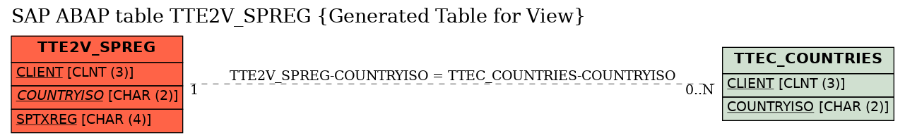 E-R Diagram for table TTE2V_SPREG (Generated Table for View)