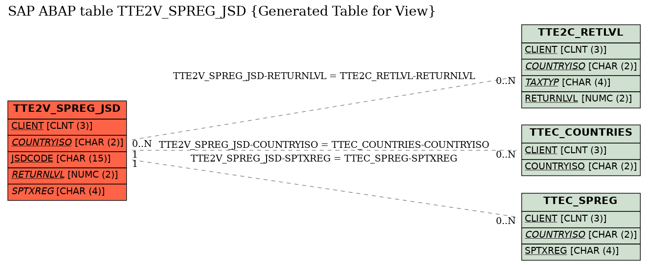 E-R Diagram for table TTE2V_SPREG_JSD (Generated Table for View)