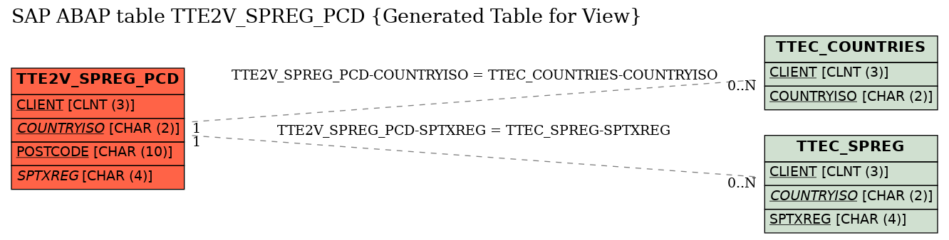 E-R Diagram for table TTE2V_SPREG_PCD (Generated Table for View)