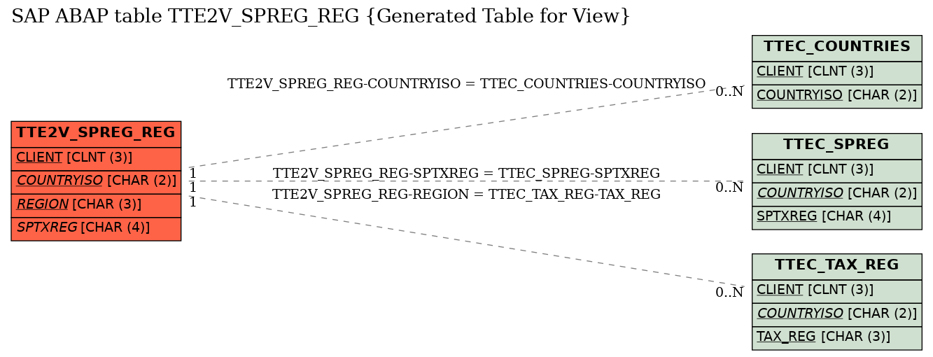 E-R Diagram for table TTE2V_SPREG_REG (Generated Table for View)