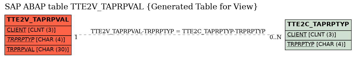 E-R Diagram for table TTE2V_TAPRPVAL (Generated Table for View)