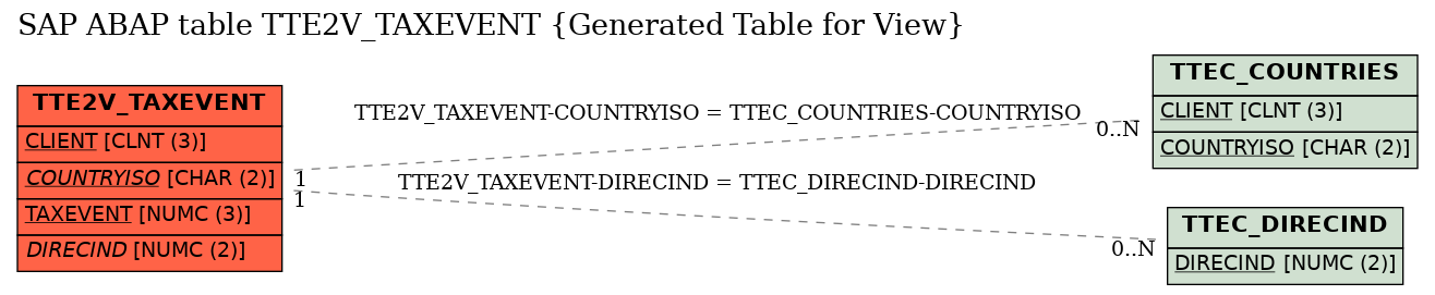 E-R Diagram for table TTE2V_TAXEVENT (Generated Table for View)