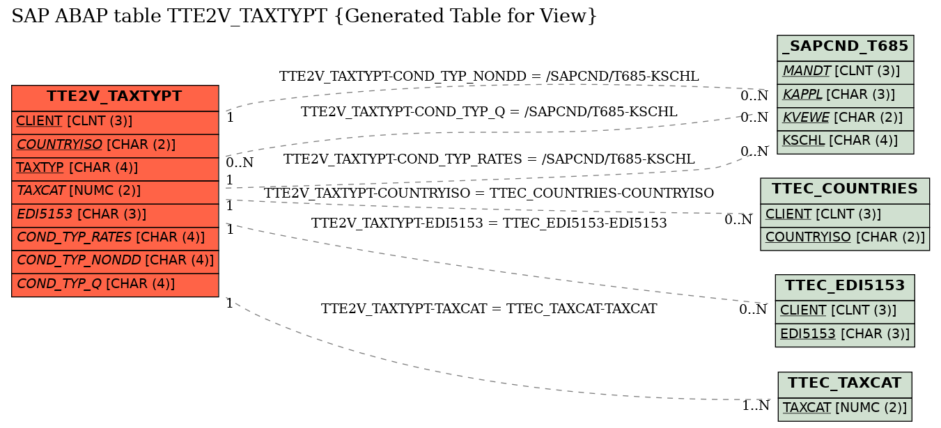 E-R Diagram for table TTE2V_TAXTYPT (Generated Table for View)