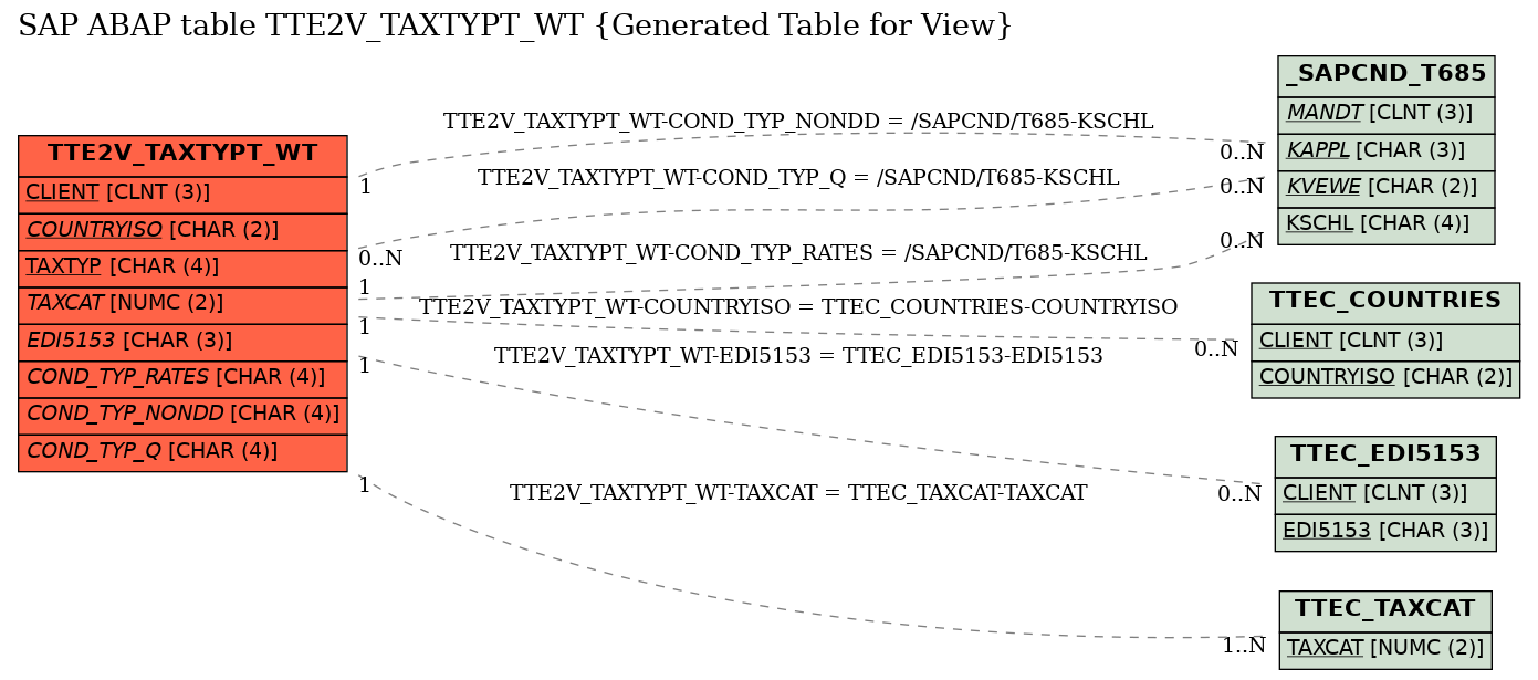 E-R Diagram for table TTE2V_TAXTYPT_WT (Generated Table for View)