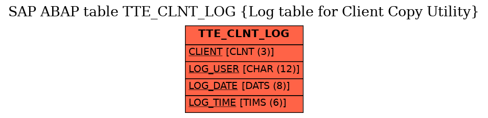 E-R Diagram for table TTE_CLNT_LOG (Log table for Client Copy Utility)