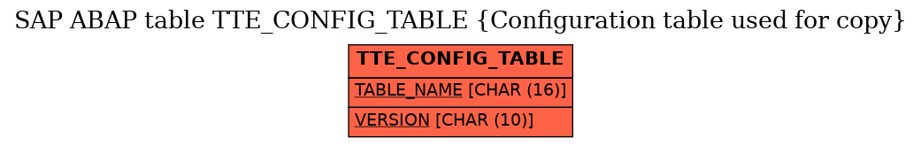 E-R Diagram for table TTE_CONFIG_TABLE (Configuration table used for copy)