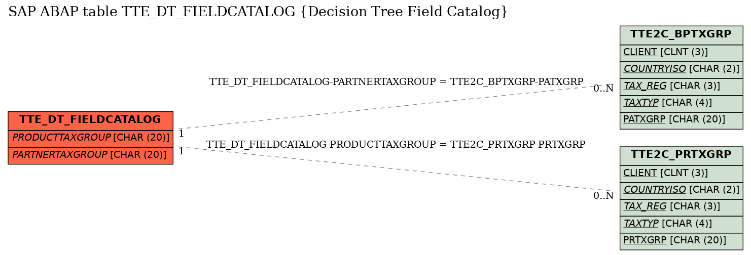 E-R Diagram for table TTE_DT_FIELDCATALOG (Decision Tree Field Catalog)