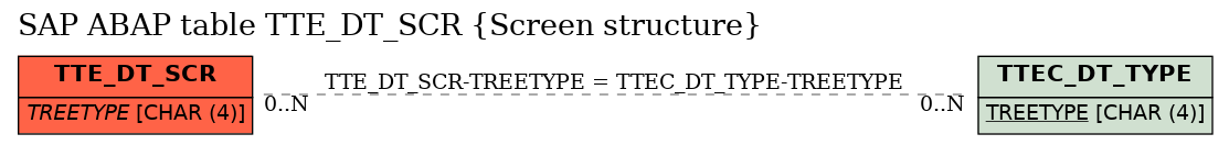 E-R Diagram for table TTE_DT_SCR (Screen structure)