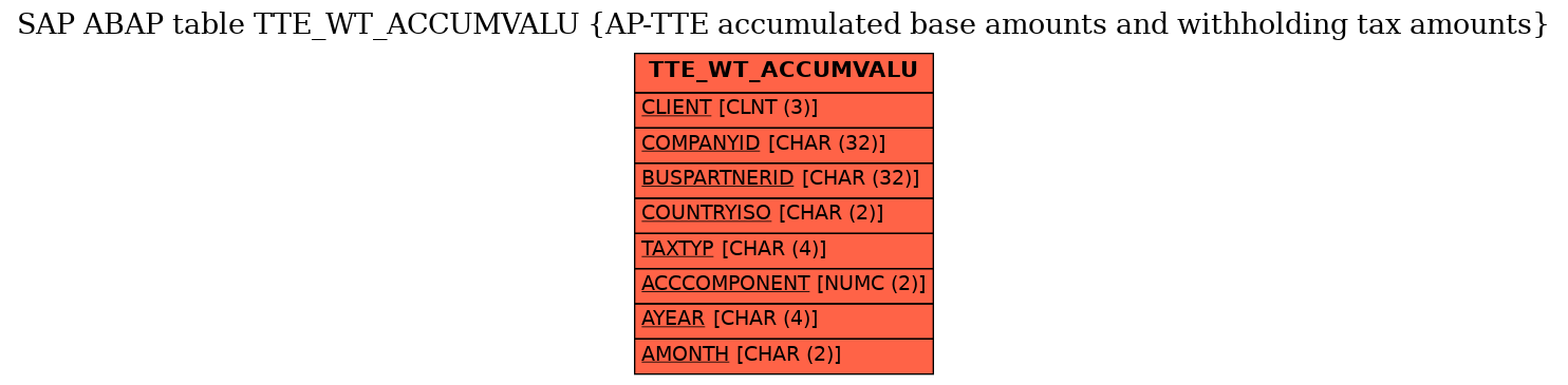 E-R Diagram for table TTE_WT_ACCUMVALU (AP-TTE accumulated base amounts and withholding tax amounts)