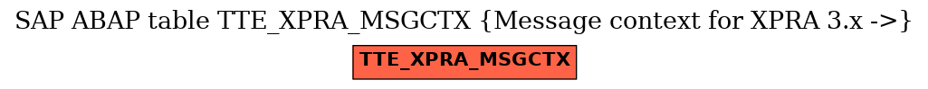E-R Diagram for table TTE_XPRA_MSGCTX (Message context for XPRA 3.x ->)