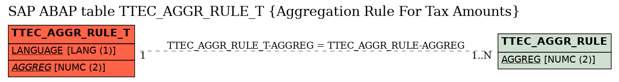 E-R Diagram for table TTEC_AGGR_RULE_T (Aggregation Rule For Tax Amounts)