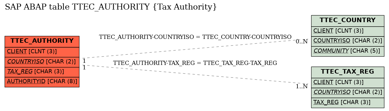 E-R Diagram for table TTEC_AUTHORITY (Tax Authority)