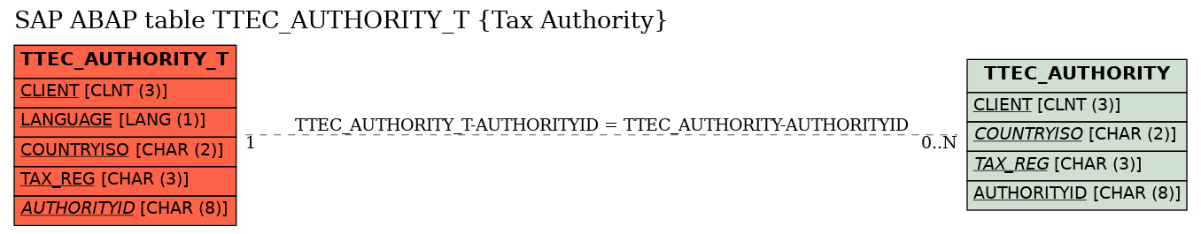 E-R Diagram for table TTEC_AUTHORITY_T (Tax Authority)