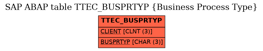 E-R Diagram for table TTEC_BUSPRTYP (Business Process Type)