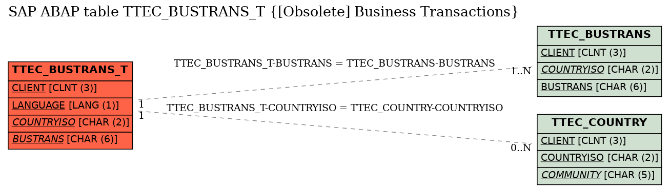 E-R Diagram for table TTEC_BUSTRANS_T ([Obsolete] Business Transactions)