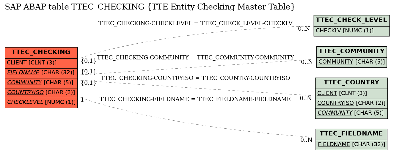 E-R Diagram for table TTEC_CHECKING (TTE Entity Checking Master Table)