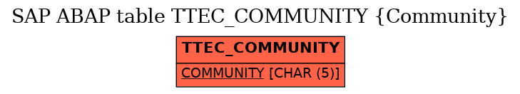 E-R Diagram for table TTEC_COMMUNITY (Community)