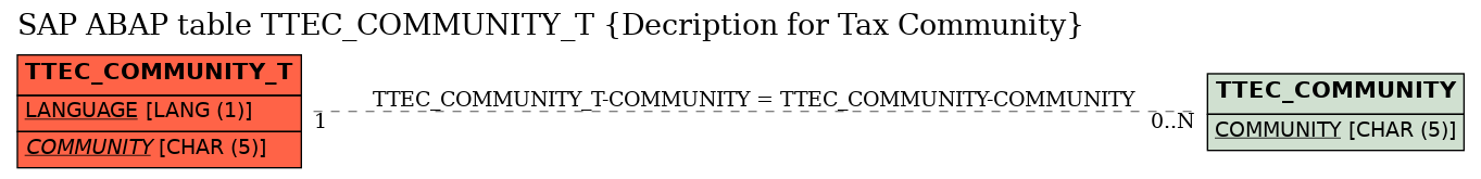 E-R Diagram for table TTEC_COMMUNITY_T (Decription for Tax Community)