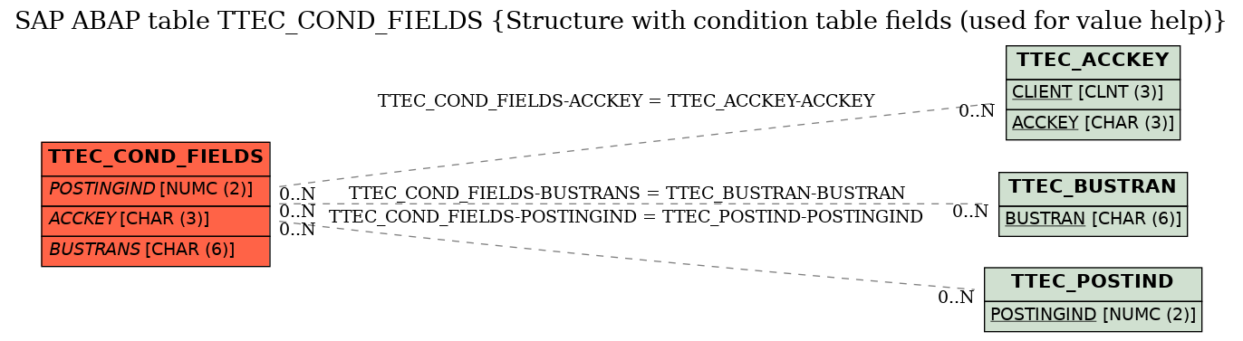 E-R Diagram for table TTEC_COND_FIELDS (Structure with condition table fields (used for value help))