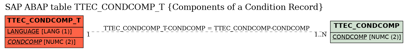 E-R Diagram for table TTEC_CONDCOMP_T (Components of a Condition Record)