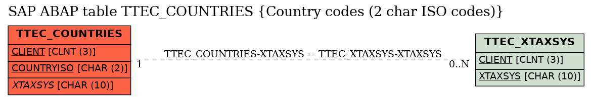 E-R Diagram for table TTEC_COUNTRIES (Country codes (2 char ISO codes))
