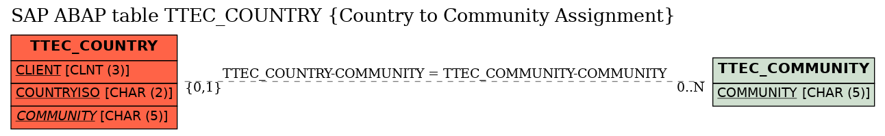 E-R Diagram for table TTEC_COUNTRY (Country to Community Assignment)