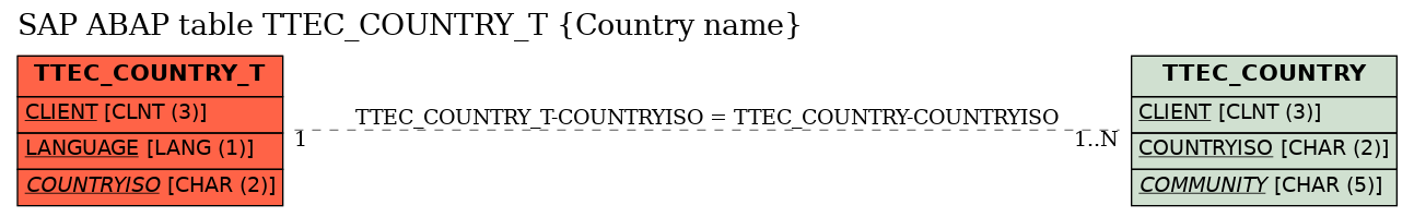 E-R Diagram for table TTEC_COUNTRY_T (Country name)