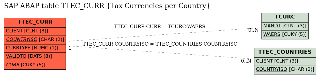 E-R Diagram for table TTEC_CURR (Tax Currencies per Country)
