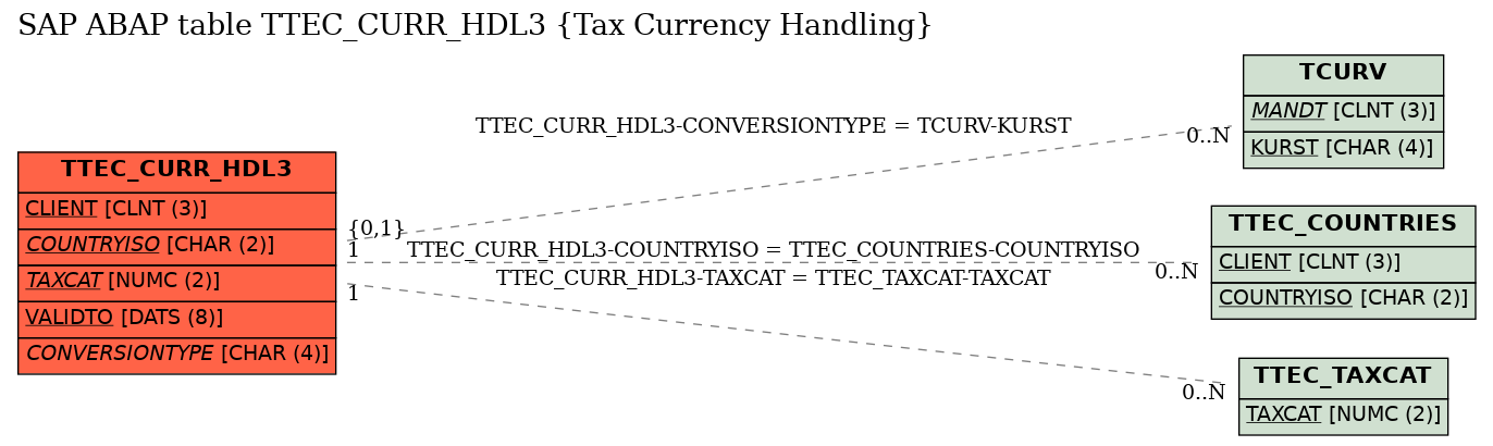 E-R Diagram for table TTEC_CURR_HDL3 (Tax Currency Handling)